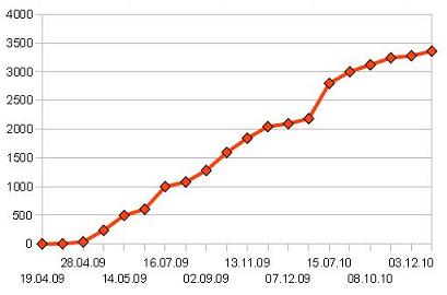 Diagramm: Anzahl Quizfragen auf www.brain-wars.de Bild: Entwicklung Quizfragen